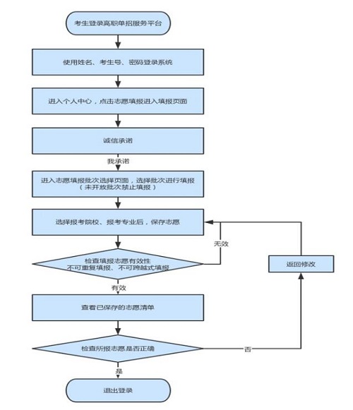 河北单招报志愿