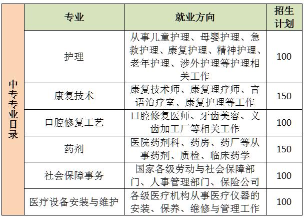 河北同仁医学中等专业学校2021年开设哪些专业？