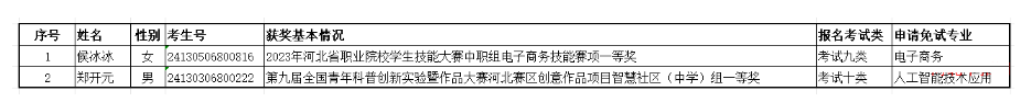 沧州职业技术学院2024年单招免试入学公示表