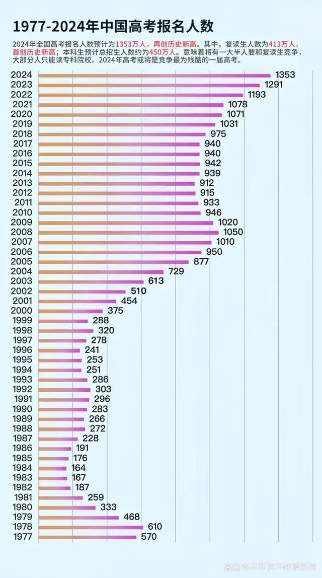 2024年全国高考报名人数为1353万（附1977-2024年高考人数）