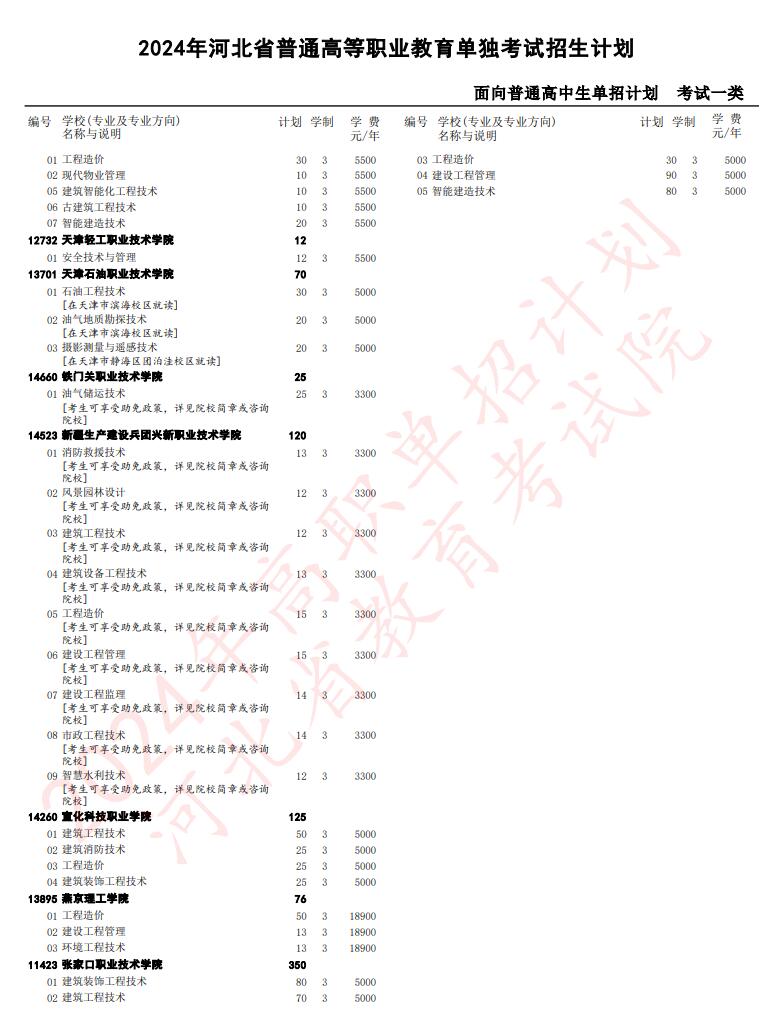 2024年河北省高职单招考试一类招生计划