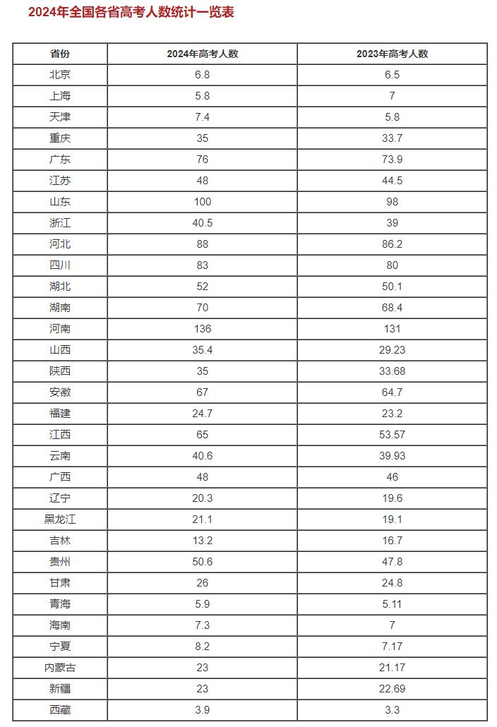 2024年全国各省高考最新人数表