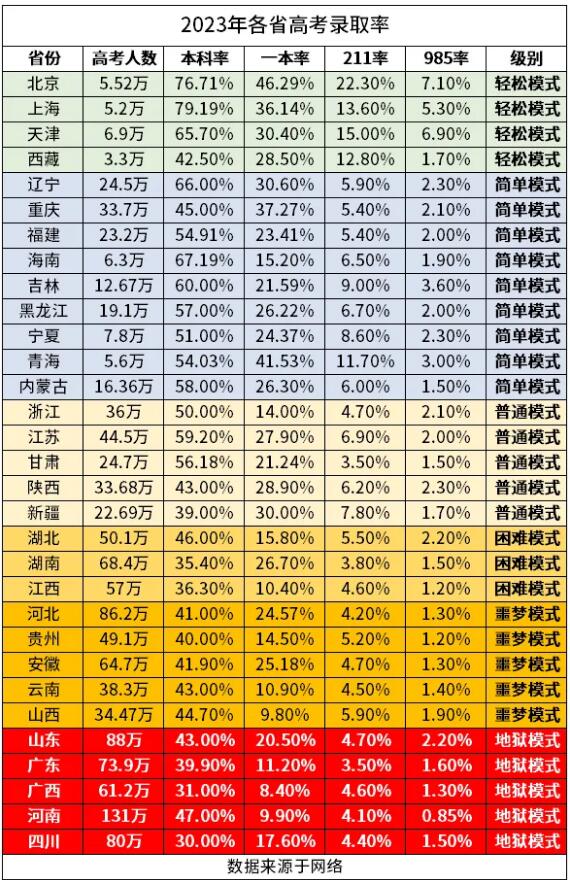 2024年全国高考人数创新高，800多万考生或将无缘本科...