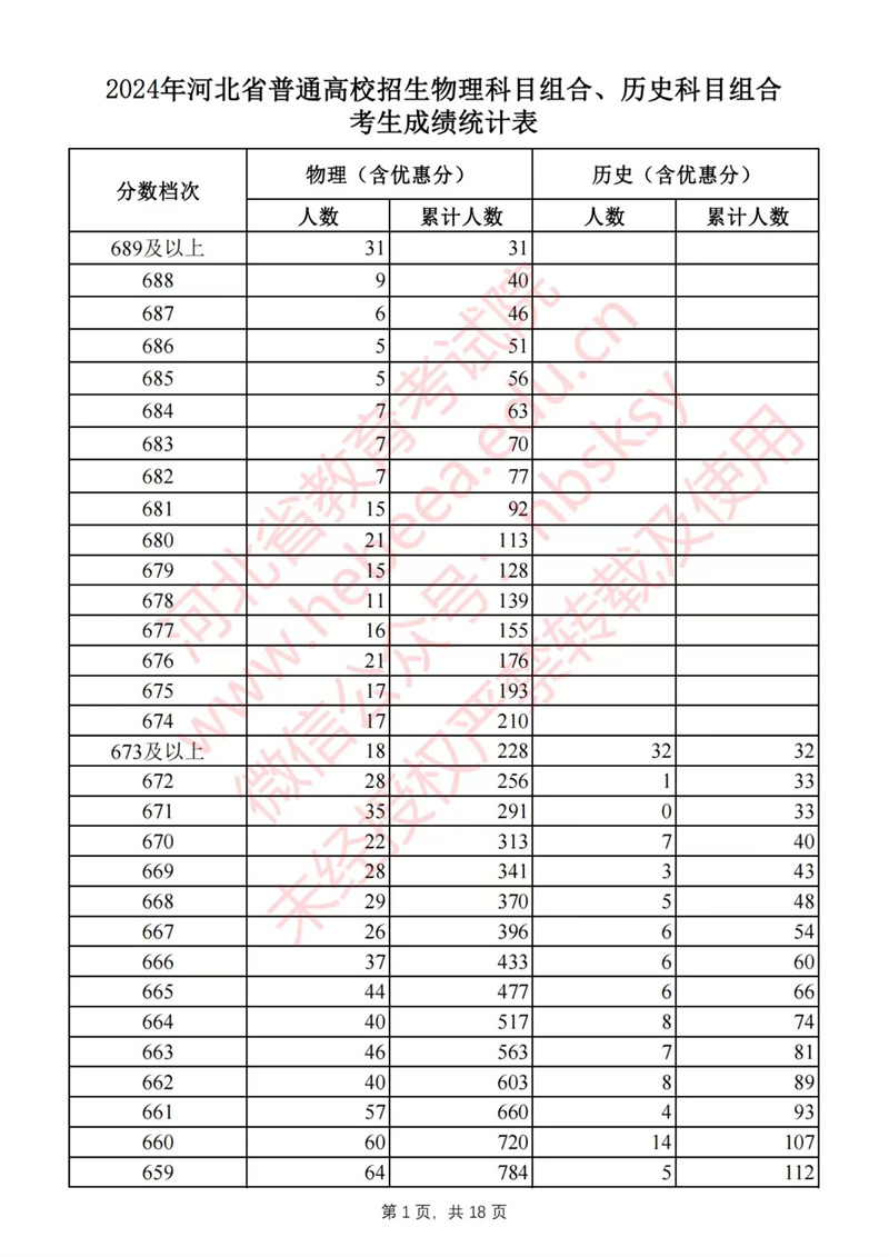  2024年河北高考一分一档表