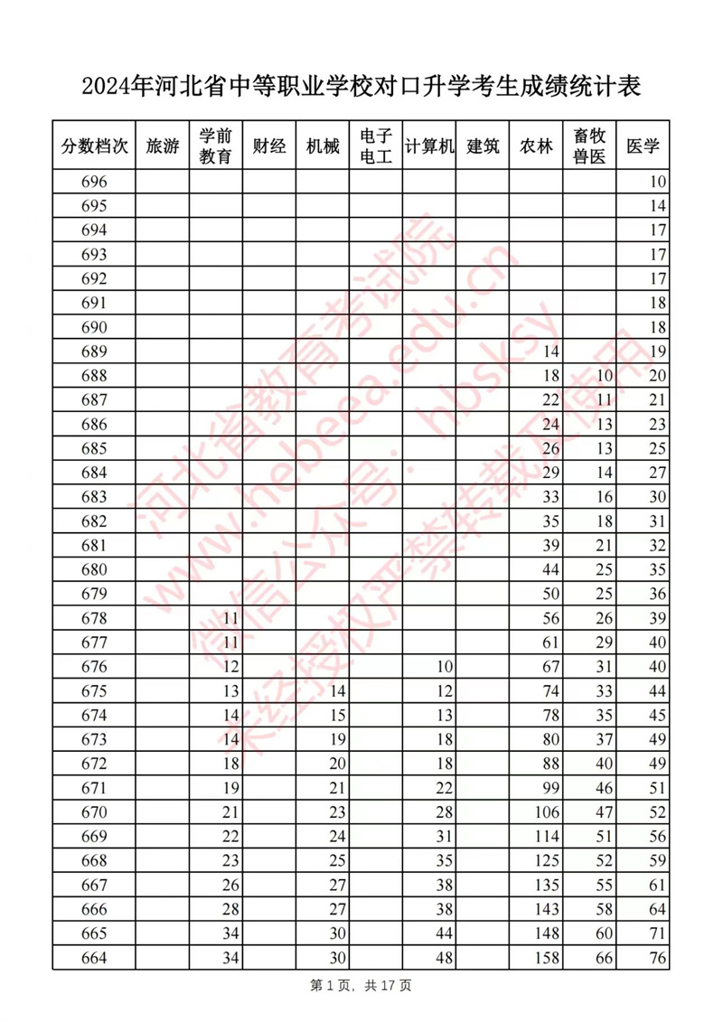 2024年河北对口高考录取分数线 河北对口高考一分一档表