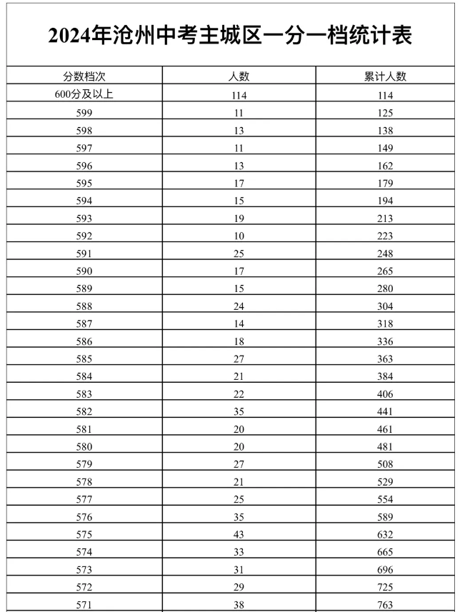 河北省2024年中考成绩查询时间（4市官方公布）