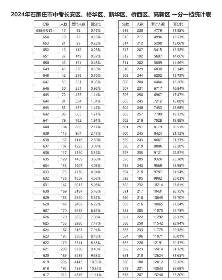 2024石家庄市中考长安区、裕华区、新华区、桥西区、高新区一分一档（含优惠）统计表