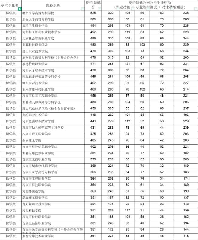 2024年河北省单招医学类各院校录取分数线