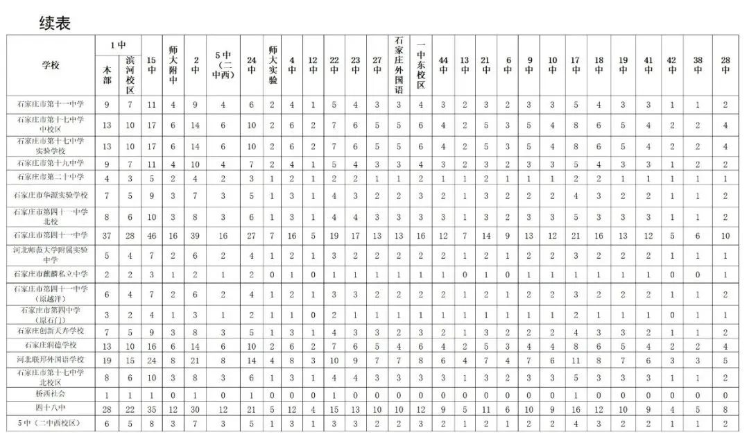 2024年石家庄主城区普通高中分配生名额