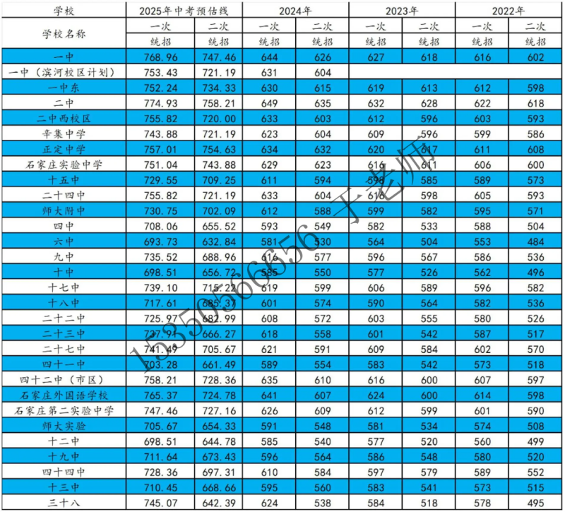 2025年石家庄高中录取分数线预测