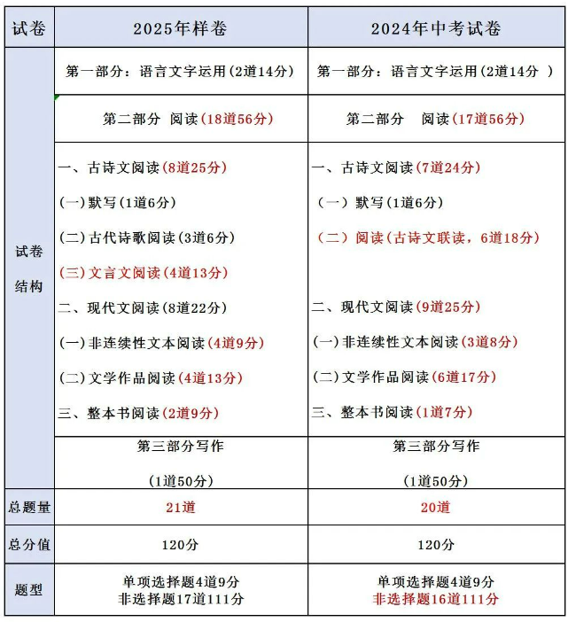 2025年语文中考试题样卷分析