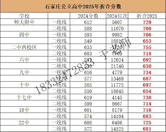 2025年石家庄高中录取分数线折算预测