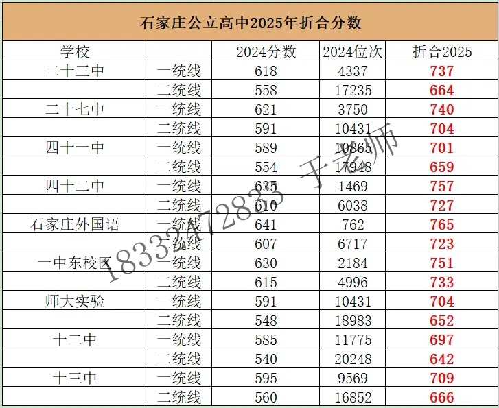 2025年石家庄高中录取分数线折算预测