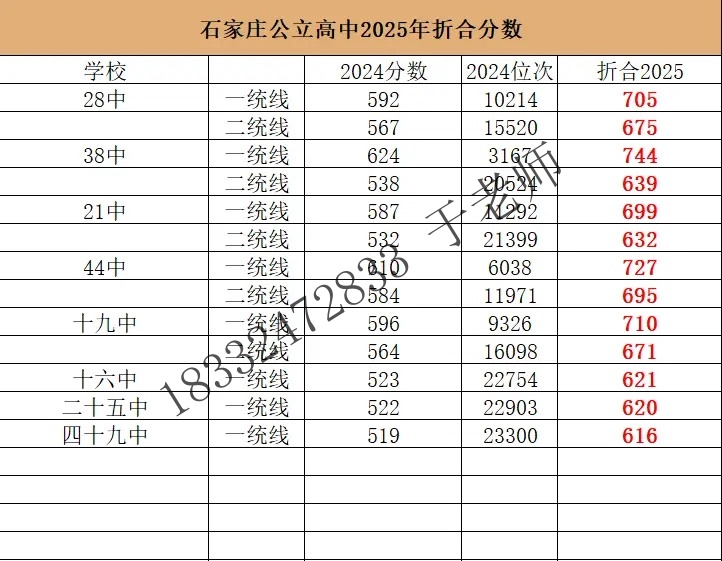 2025年石家庄高中录取分数线折算预测