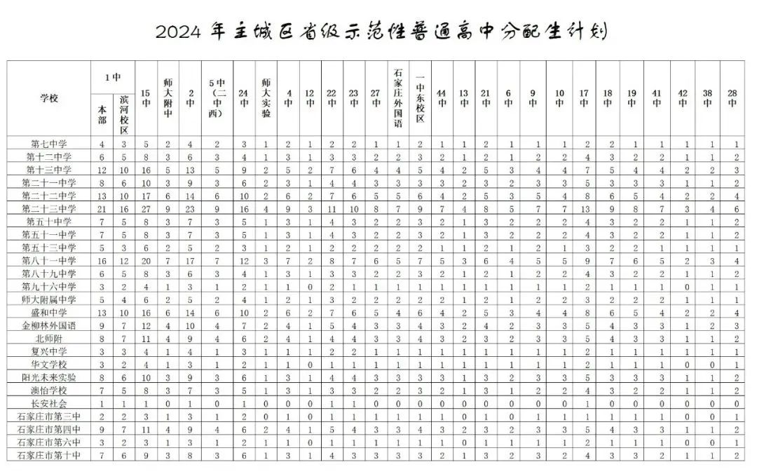 2025年石家庄普通高中分配生政策常见问题