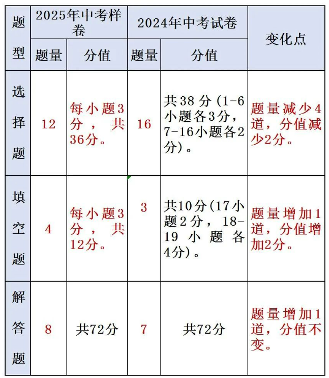 2025年数学中考试题样卷分析