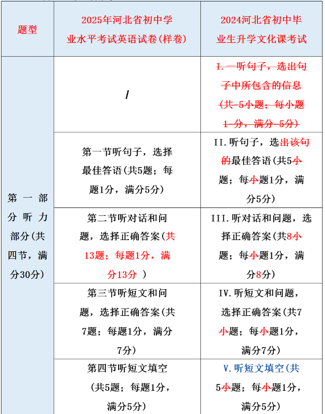 2025年英语中考试题样卷分析