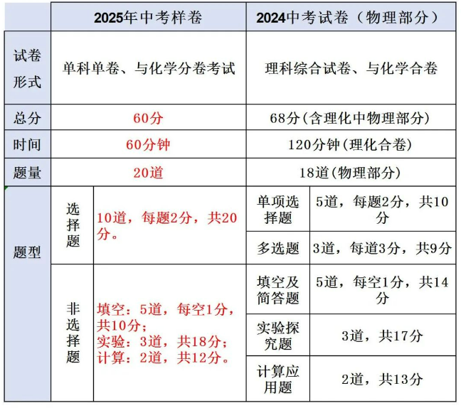 2025年化学中考试题样卷分析