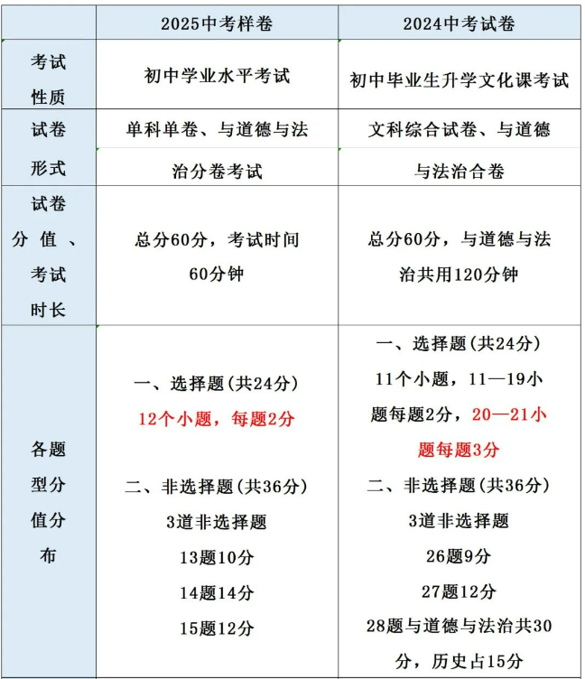 2025年道法中考试题样卷分析