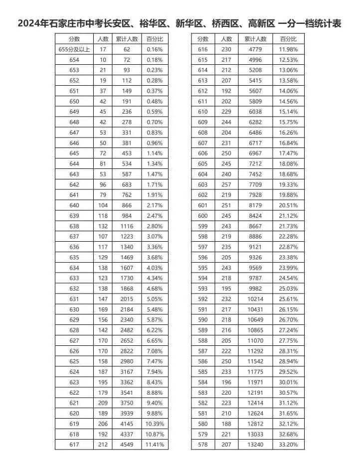 近三年石家庄中考一分一档表汇总！
