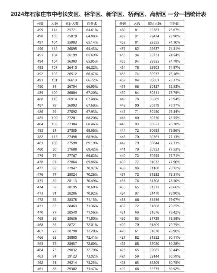 近三年石家庄中考一分一档表汇总！