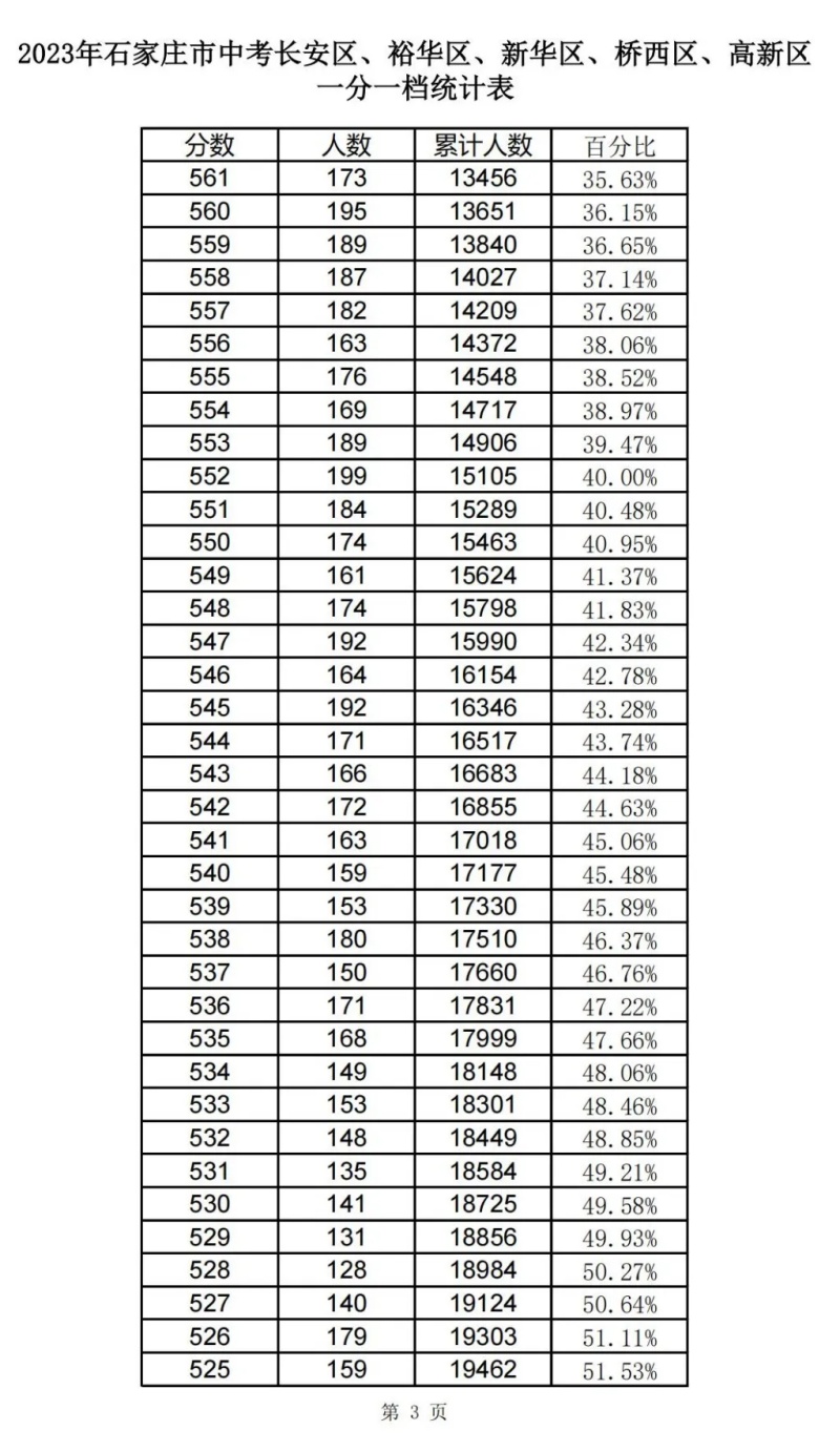 近三年石家庄中考一分一档表汇总！