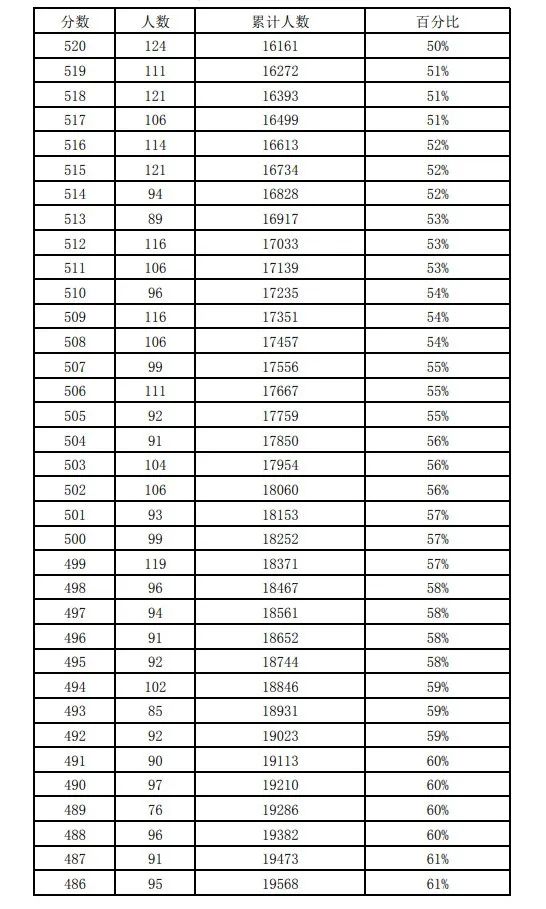 近三年石家庄中考一分一档表汇总！