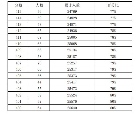 近三年石家庄中考一分一档表汇总！