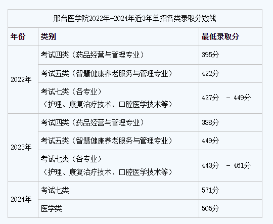 邢台医学院2025年单招录取分数线