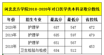 石家庄天使护士学校毕业生可以考河北北方学院吗？录取分数线多少呢？